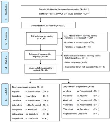 Efficacy and Safety of Antiviral Agents in Preventing Allograft Rejection Following CMV Prophylaxis in High-Risk Kidney Transplantation: A Systematic Review and Network Meta-Analysis of Randomized Controlled Trials